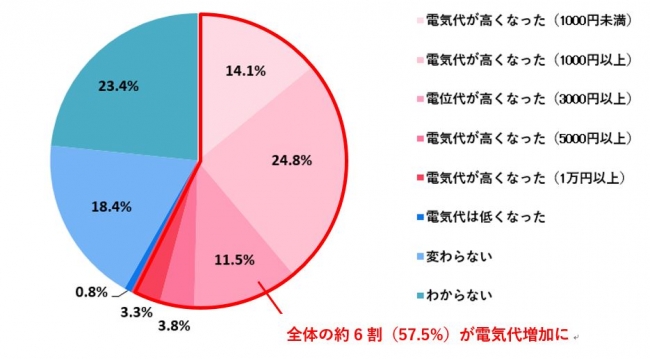 【図10】在宅勤務を始めてから月の電気代は高くなったかについて（N=1413）