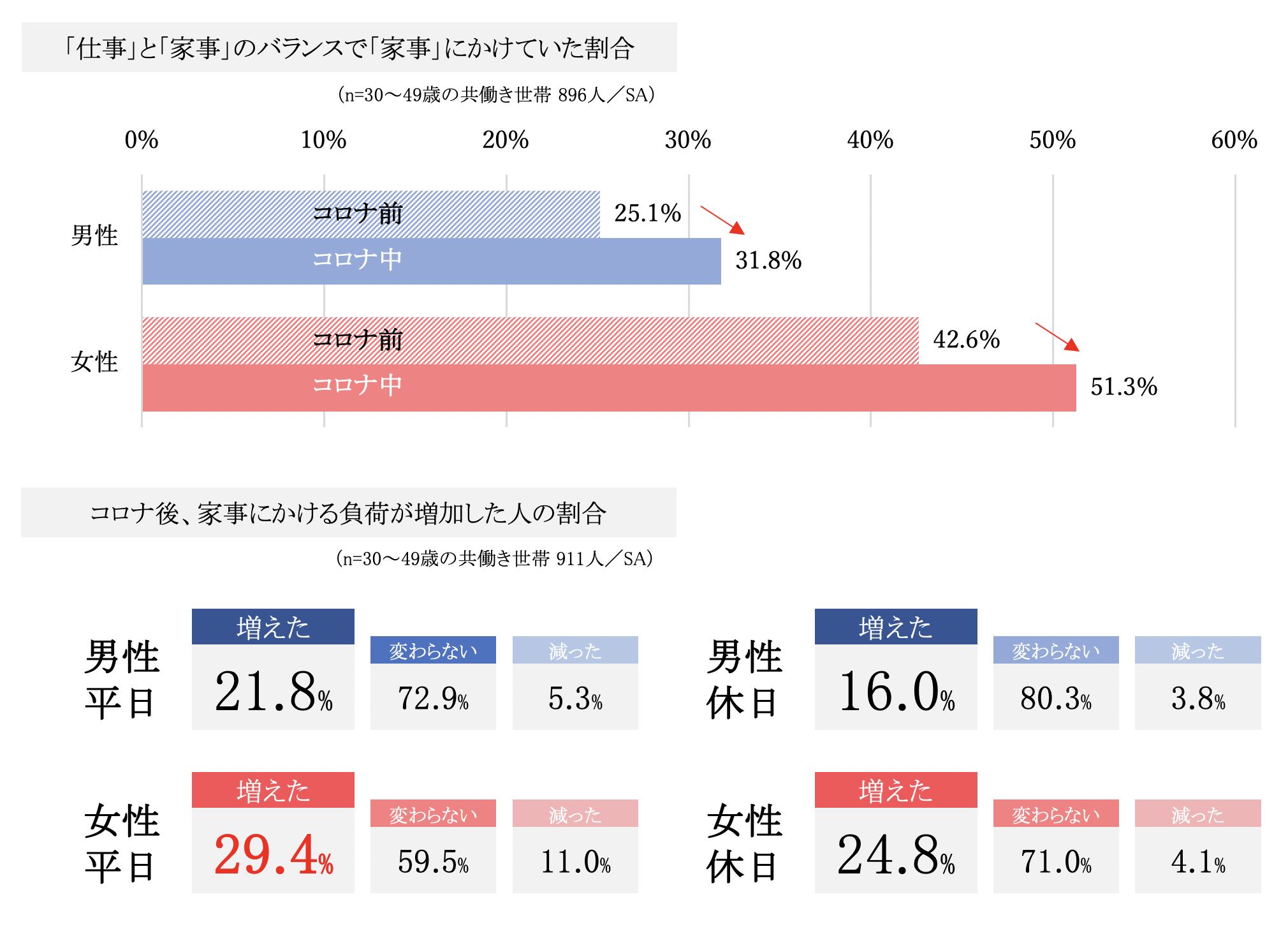 コロナ禍で家事負担はアップ それでも変わらない夫婦の家事分担比率で しない家事 ニーズは過去3年で最高に 夫婦間のすれ違いは 夫の 知らぬ家事 から パナソニック株式会社のプレスリリース