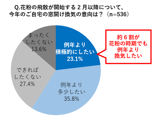 花粉シーズン到来 例年より窓開け換気したい人は約6割いるが 多くの人が花粉の侵入を気にしている 鍵はエアコンと空気清浄機の2台使い パナソニック株式会社 コンシューマーマーケティング ジャパン本部のプレスリリース