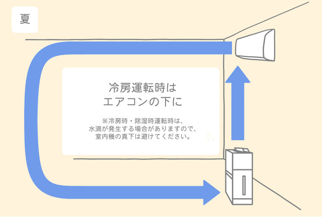 【夏】エアコンと空気清浄機の最適配置