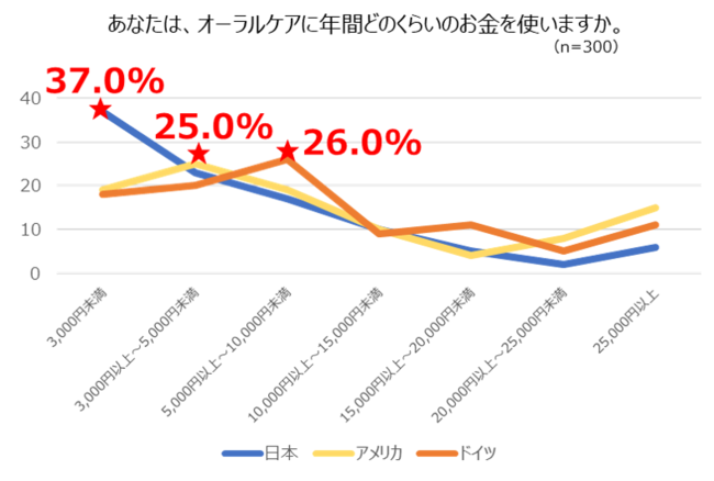 オーラルケアに使うお金