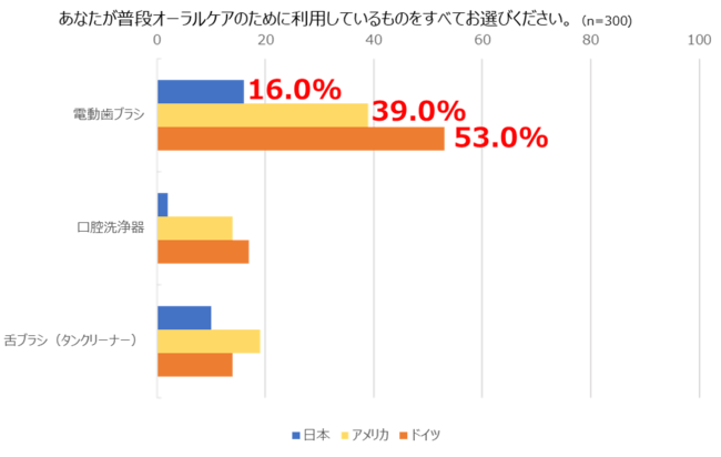 オーラルケアのために利用しているもの