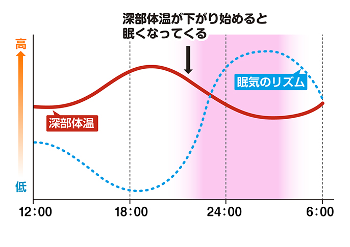 夏本番前でも既に４割超が 暑さでよく眠れていない と回答 睡眠のプロが教える熱帯夜の快眠マニュアル 適切な エアコン活用法から 寝る前の習慣 寝間着まで快眠ワザを徹底解説 パナソニックのプレスリリース
