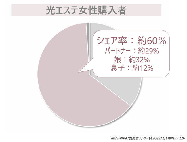  光エステのシェア率（女性）