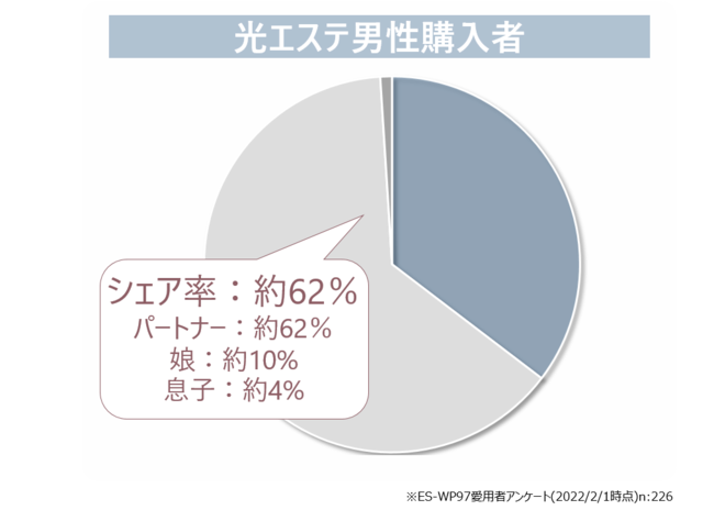  光エステのシェア率（男性）