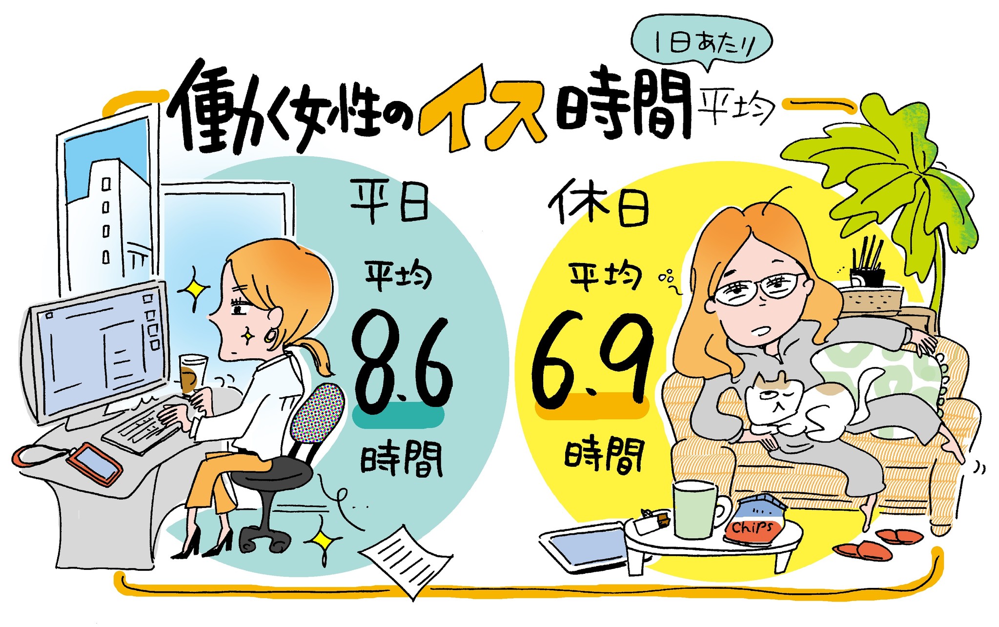 年122日も座ったまま 睡眠時間レベルの イス時間 働く女性の イス時間 1日平均8 6時間の結果 パナソニック株式会社のプレスリリース