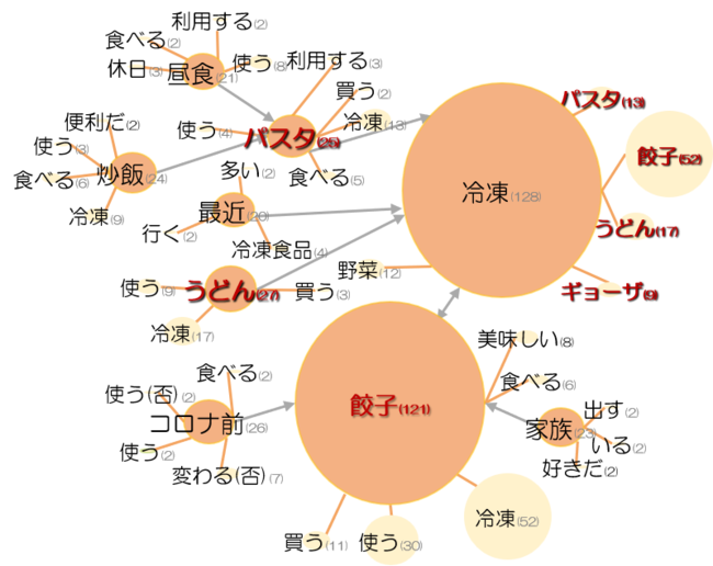 冷凍食品の活用に関する自由記述のテキスト分析