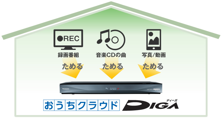 たまり続けるスマホの写真、動画。データ管理の悩みを抱える人が続出中!?「おうちクラウドディーガ」が ...
