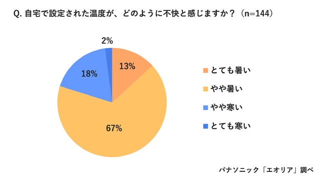 9割が家庭で「体感温度の違いを感じたことがある」パナソニック エアー