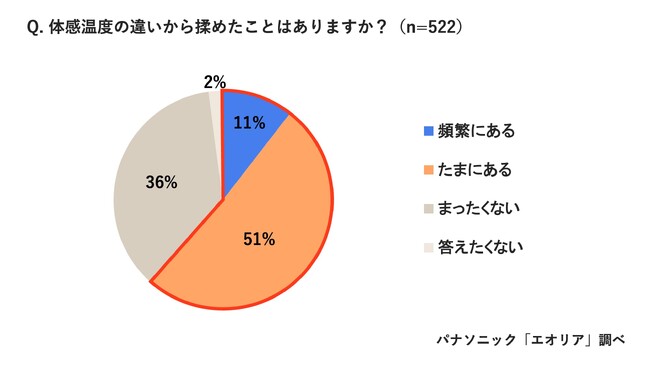 9割が家庭で「体感温度の違いを感じたことがある」パナソニック エアー