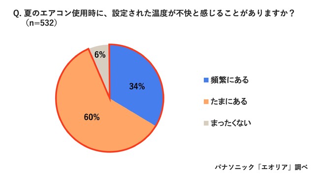 9割が家庭で「体感温度の違いを感じたことがある」パナソニック エアー