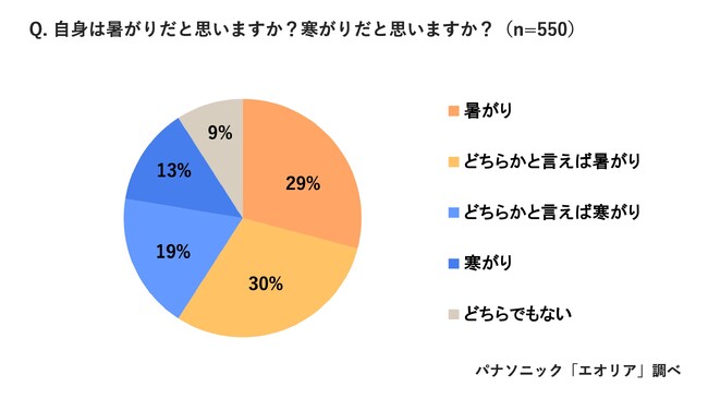 9割が家庭で「体感温度の違いを感じたことがある」パナソニック エアー