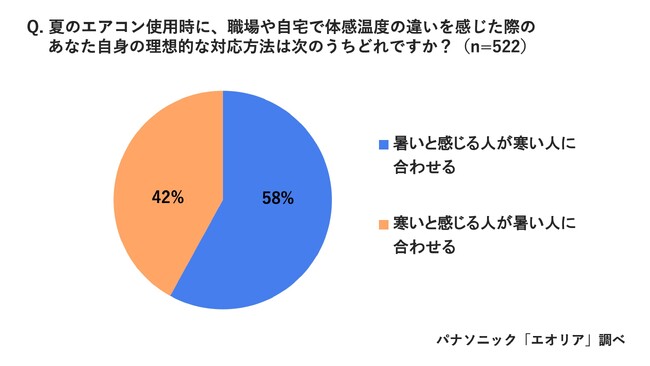 9割が家庭で「体感温度の違いを感じたことがある」パナソニック エアー