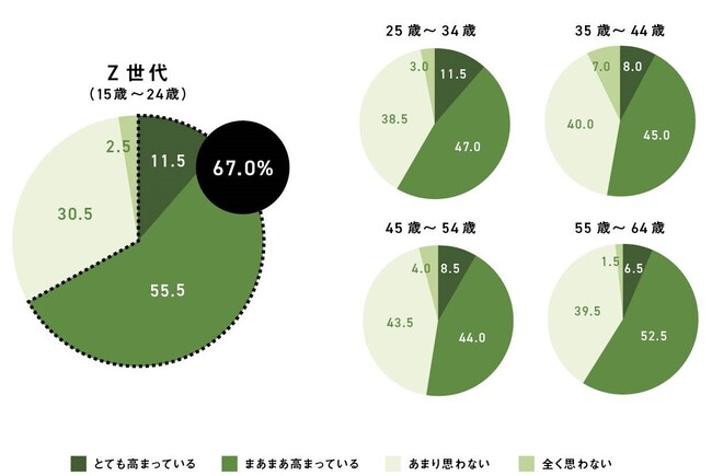 家族、友人、知人、同僚などあなたの周囲において、環境配慮の意識が高まっていると感じますか（SA）