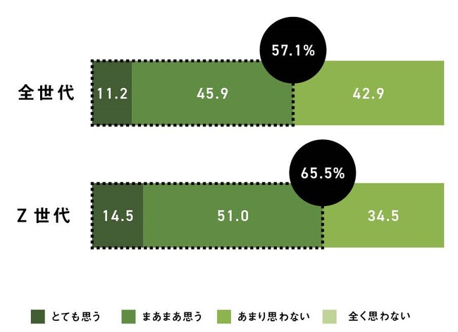 家電製品を購入する際、環境に配慮した取り組み（機能、素材、梱包など）がされた製品であることを意識しますか（SA）