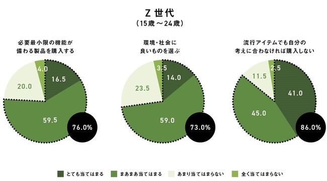 【Z世代】製品購入に対して、あなたの考え方に当てはまるものをそれぞれお選びください（SA）