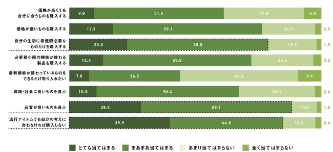 【全世代】製品購入に対して、あなたの考え方に当てはまるものをそれぞれお選びください（SA・全世代）