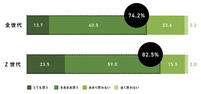 エシカルやサステナブルなど、環境や社会に配慮した製品やサービスを取り入れてみたいと思いますか（SA）