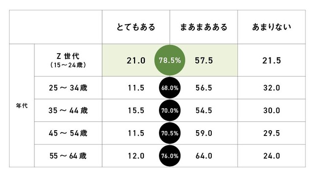 環境問題に興味がありますか（SA）