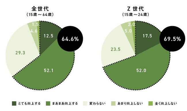 あるブランドや企業が環境配慮の素材や部品を使用していると知った場合、そのブランドや企業へのイメージがかわると思いますか（SA）