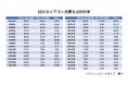 今年もスーパー残暑…10月の冷房利用率は異例の高さに。全国的に冷房利用が長く、暖房利用開始が遅い傾向に。今年のエアコンはカビが生えやすい。四季がまるで二季、お手入れ忘れに要注意