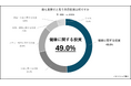 【ビジネスパーソンの自己投資に関する意識調査】自己投資のNo.1は『健康』!富裕層は“タイパ”重視でリフレッシュ効率化