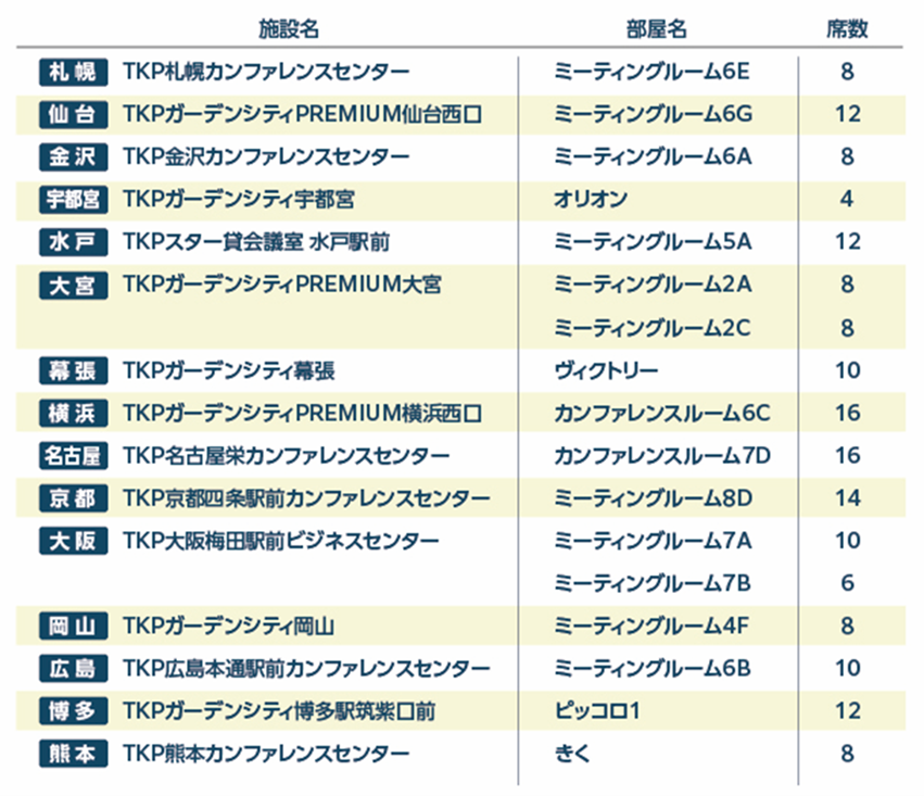 Tkp 全国 15 施設に Tkp Cbt テストセンター を設置 パッケージプランを販売し オンライン試験を全面的にサポート 株式会社ティーケーピーのプレスリリース