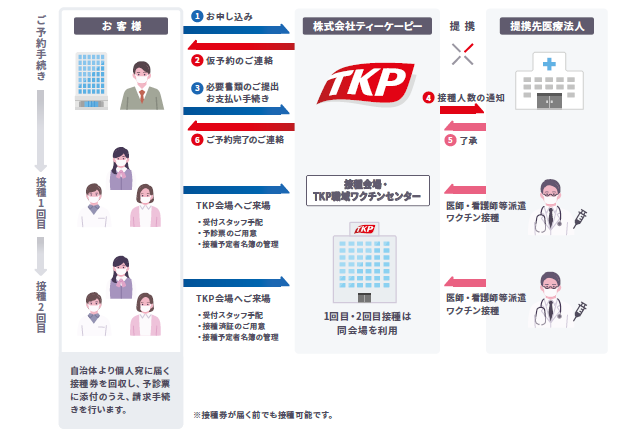 Tkp 法人会員企業向けに職域ワクチン接種を支援するサービスを全国12エリア施設で 6月21日より順次開始 株式会社ティーケーピーのプレスリリース