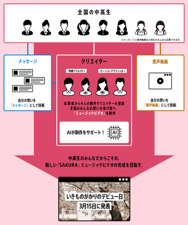 Sony Creators Gate エンタメのブカツ 21 ミュージックビデオ制作部いきものがかり Sakura の歌声動画 メッセージの投稿募集を本日12 9 水 より開始 ソニーグループ株式会社のプレスリリース