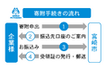 【宮崎県宮崎市】宮崎市の企業版ふるさと納税が、いつでもWEBで簡単に手続きができるようになりました！
