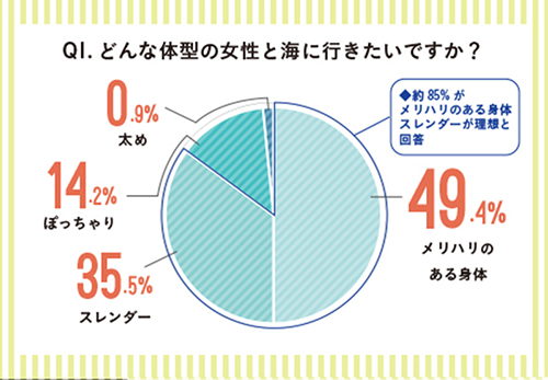 Q1どんな体型の女性と海に行きたいですか？