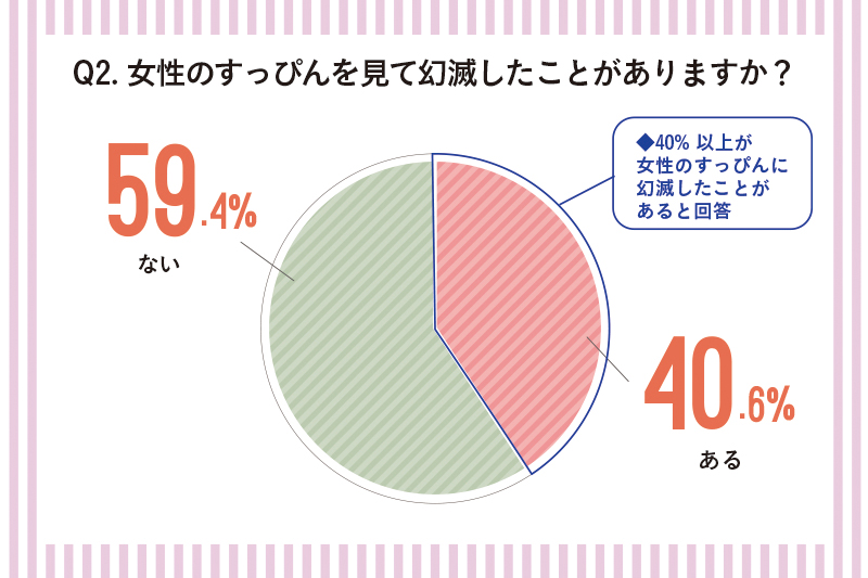 4割以上の男性が女性のすっぴんに幻滅した経験がある すっぴんがっかりエピソード公開 医療法人社団翔友会 品川美容外科のプレスリリース