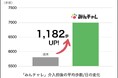 仲間と取り組む習慣化アプリ「みんチャレ®︎」の使用で神奈川県庁・同県自治体職員のウォーキング継続と歩数増加を確認