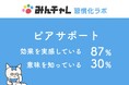 同じ目標を持った人同士の支え合い「ピアサポート」 効果を実感している人は87%に対し言葉の認知度は30%