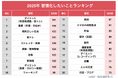 10代-80代を調査!2025年習慣化したいこと総合第1位は「ダイエット」 世代別ランキングではZ世代とシニアで「睡眠」がトップに
