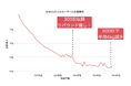 3月4日世界肥満デーに向け習慣化アプリ「みんチャレ®︎」が500日間の体重減少を調査