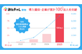 「みんチャレ禁煙」導入健保・企業が累計100法人を突破