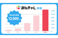 禁煙プログラム「みんチャレ禁煙」参加者1万名を突破