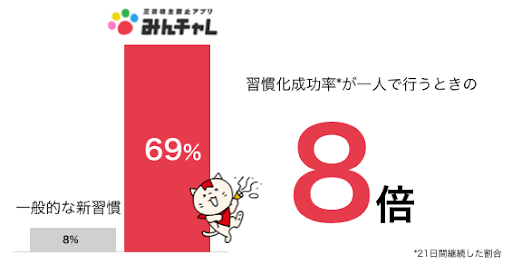 「みんチャレ」を使うと習慣化成功率は8倍