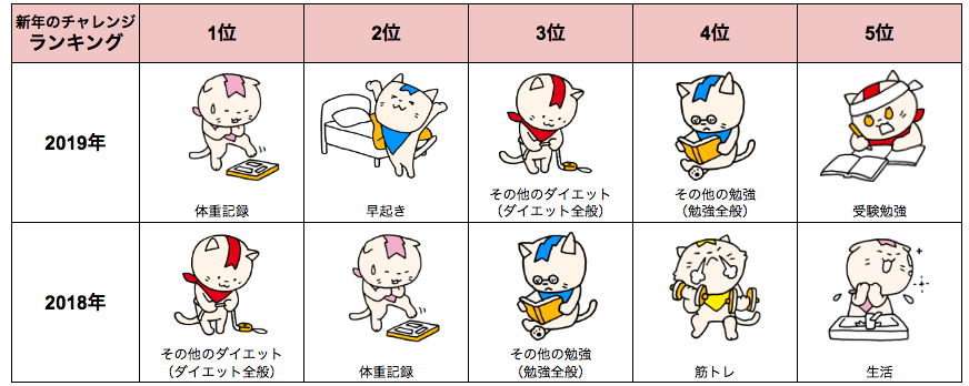 新年の抱負はやっぱりダイエット成功 お正月から始めるチャレンジ人気no 1はダイエット エーテンラボ 株 みんチャレのプレスリリース