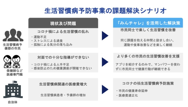 市民の力で運動や食事習慣を改善するデジタルピアサポート事業 日本初 自治体向け 生活習慣病予防事業 を開始 エーテンラボ 株 みんチャレのプレスリリース