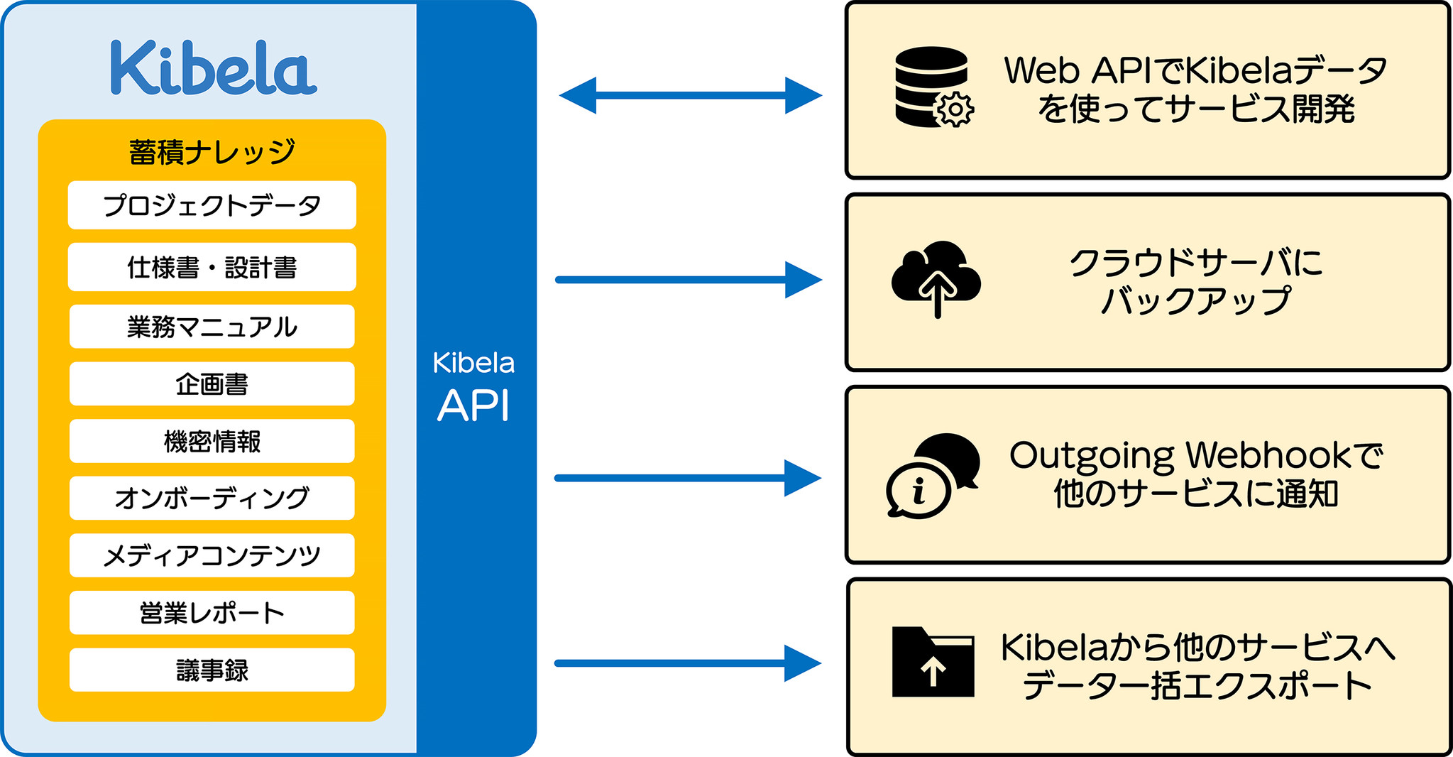 Kibela キベラ Webアプリケーションやクラウドサービスと連携する Web Api の正式リリースにより さらに便利に 株式会社ビットジャーニーのプレスリリース