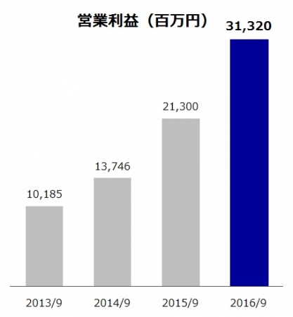 オープンハウスの営業利益の推移