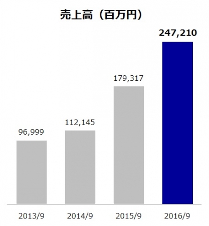 オープンハウスの売上高の推移