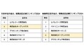 文系学生が選ぶ、就職注目企業ランキング2024 オープンハウスが2位にランクイン!
