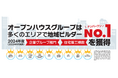 オープンハウスグループが首都圏、名古屋、関西、福岡など多数エリアで「地域ビルダーNo.1」を獲得