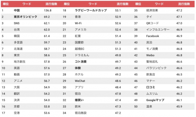 2019年インバウンド業界流行語大賞