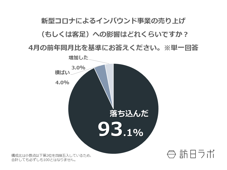 9割がインバウンド売上「大きく落ち込んだ」、回復予想は日本人客「秋ごろ」インバウンド「オリンピックまで」が最多：新型コロナ意識調査を実施