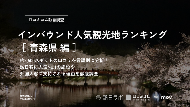 【独自調査】2024最新：外国人に人気の観光スポットランキング［青森県編］1位は2年連続で「ねぶたの家 ワ・ラッセ」！| インバウンド人気観光地ランキング　#インバウンドMEO