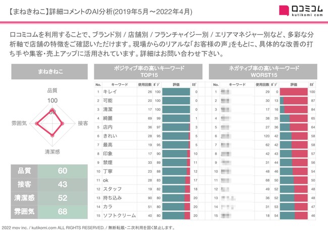 カラオケ大手4ブランドを大調査 業績好調のまねきねこvs顧客体験向上を目指すビッグエコー 週刊meoレポート 株式会社movのプレスリリース